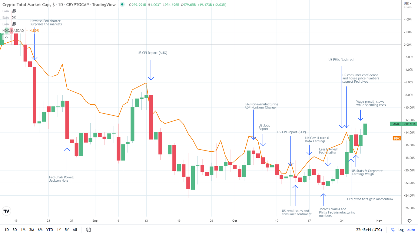 NASDAQ correlation.