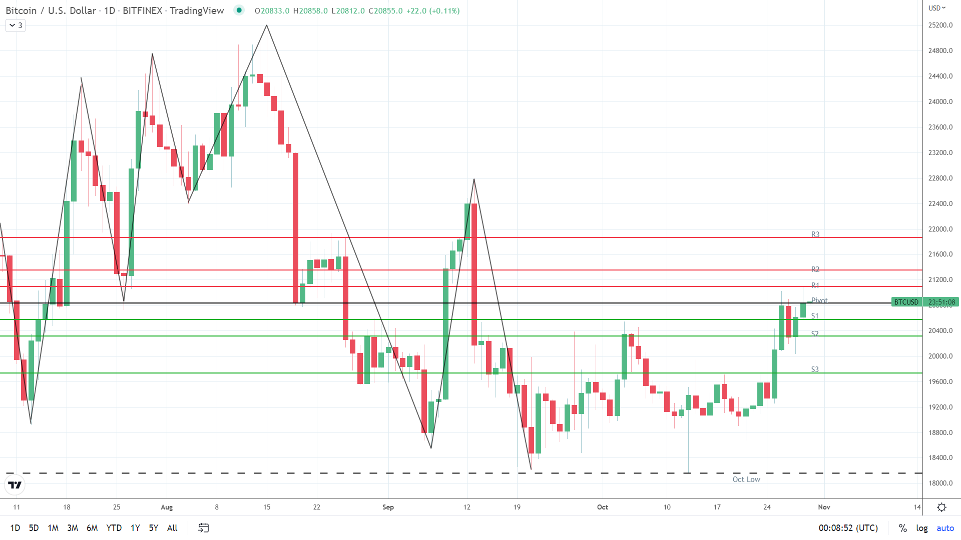 BTC finds early support.