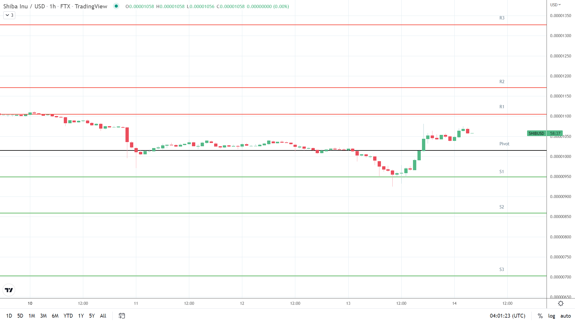 SHIB resistance levels in play above the pivot.