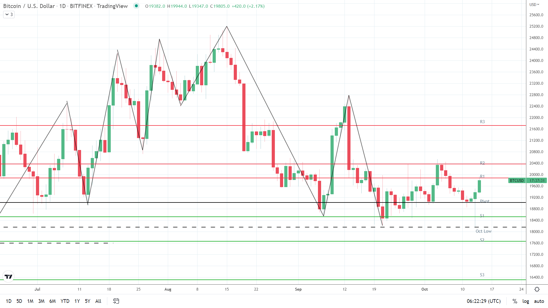 BTC finds morning support.