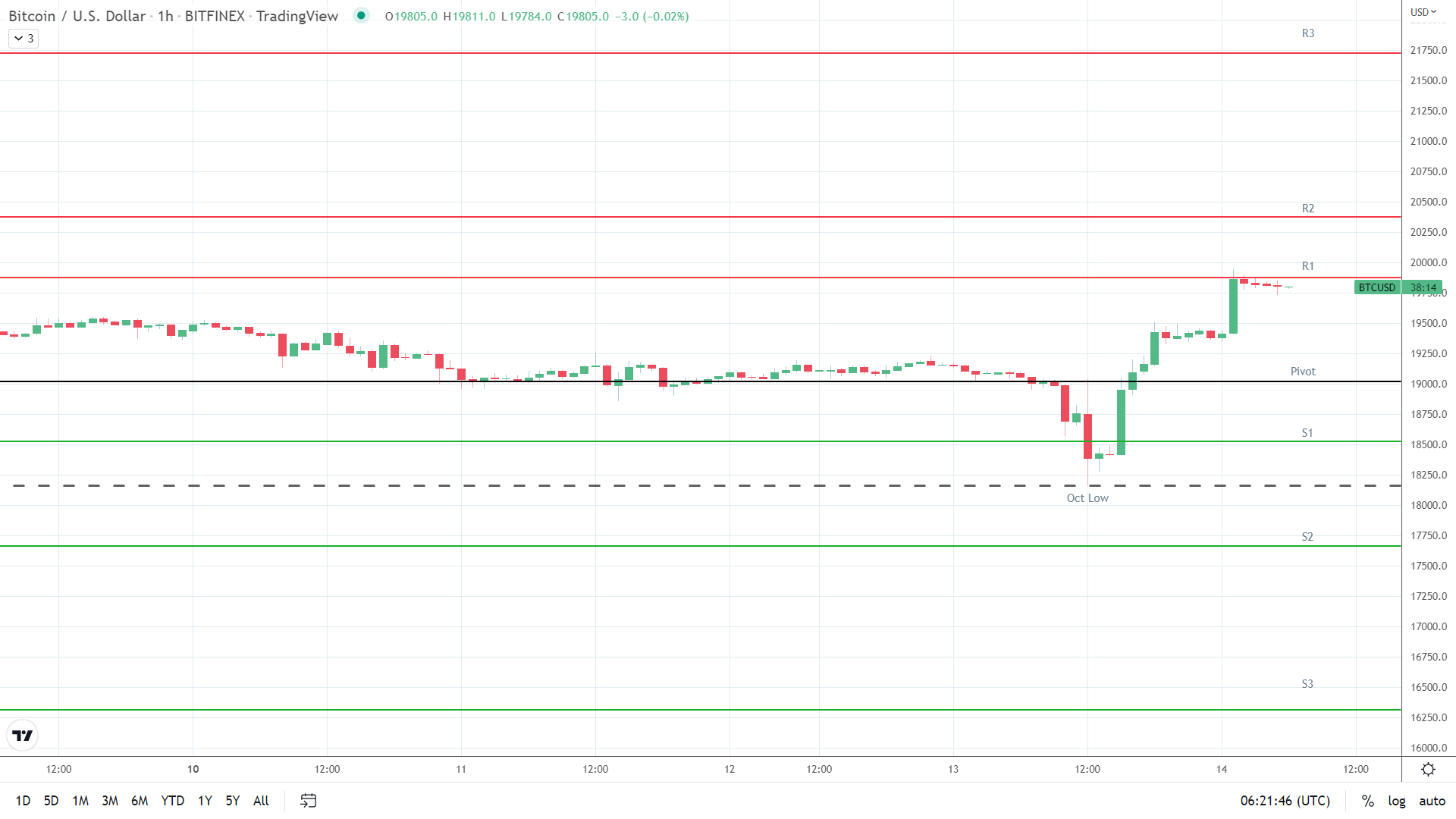 BTC resistance levels in play above the pivot.