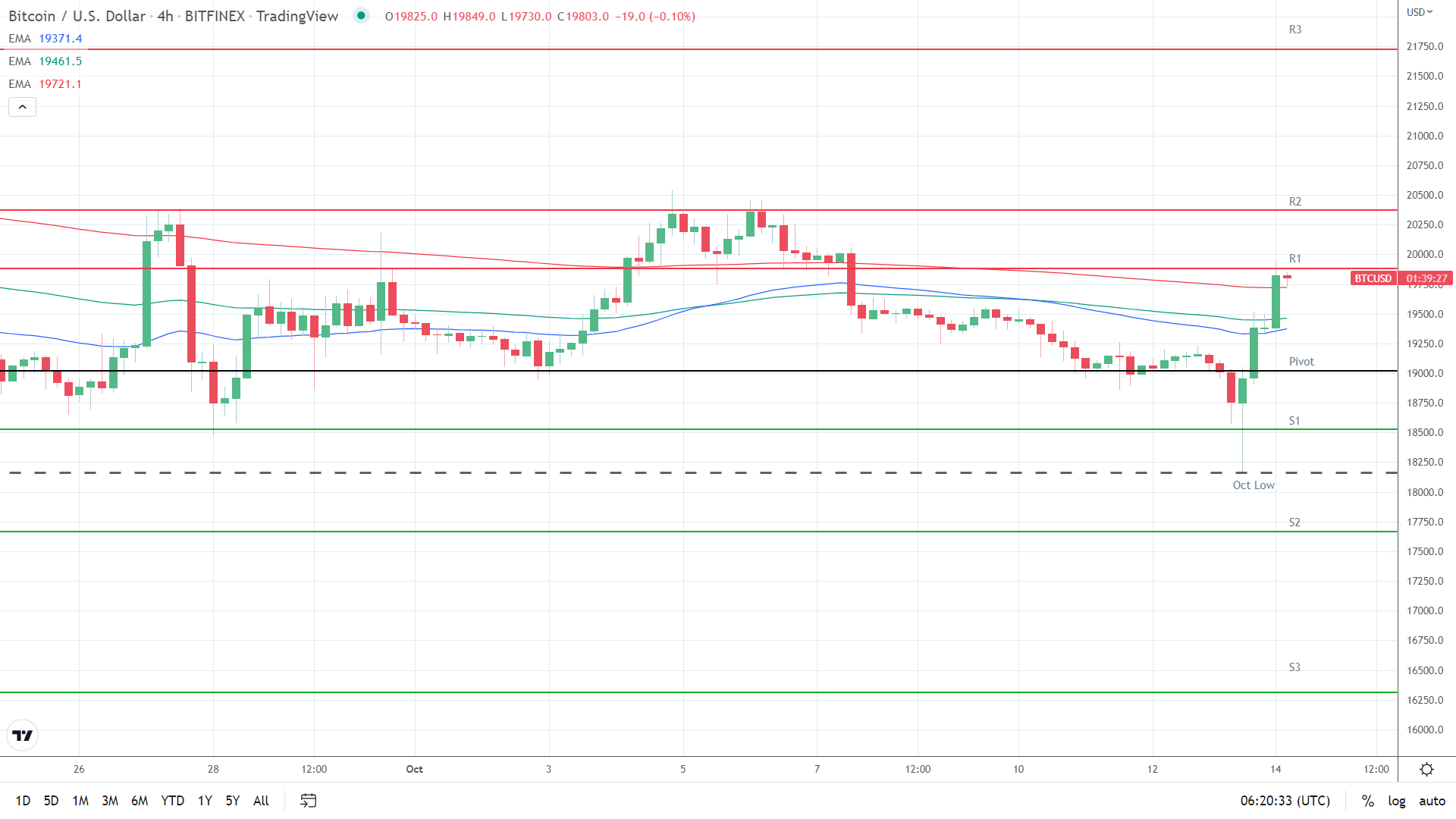 EMAs bearish.