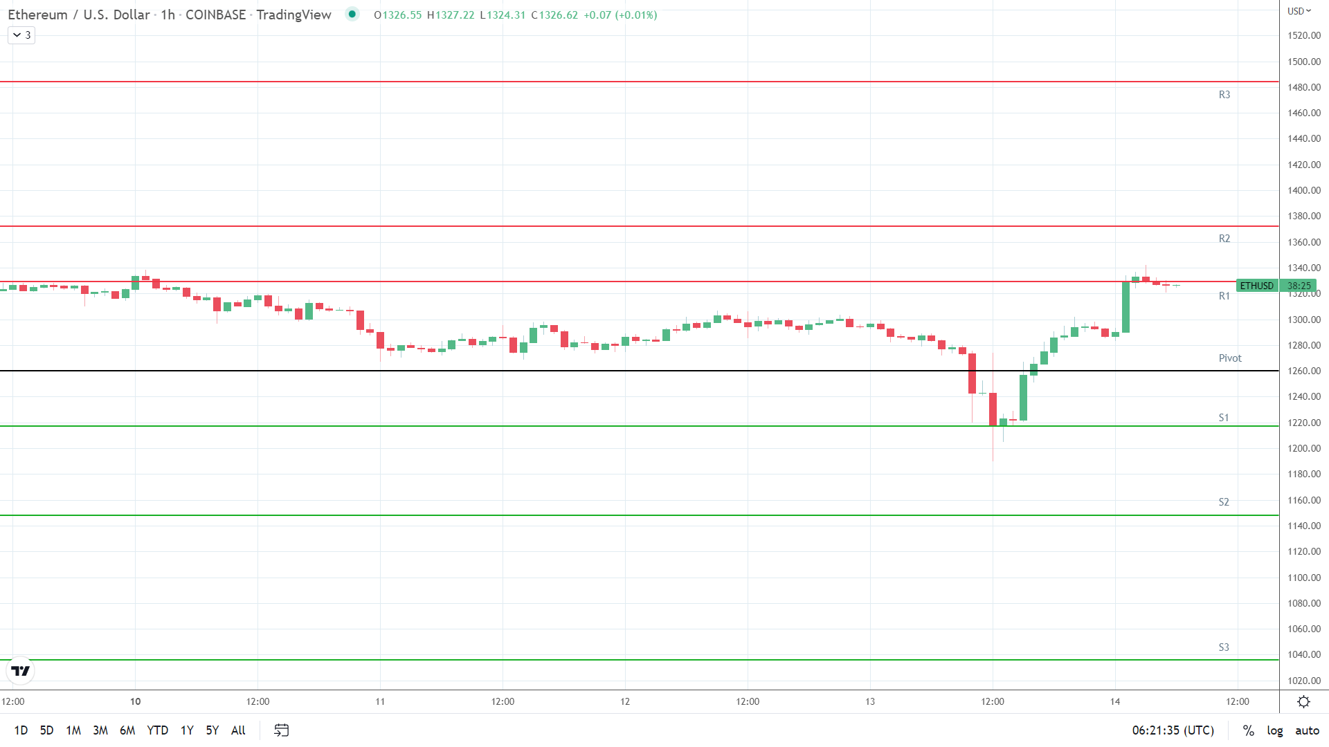 ETH resistance levels in play.