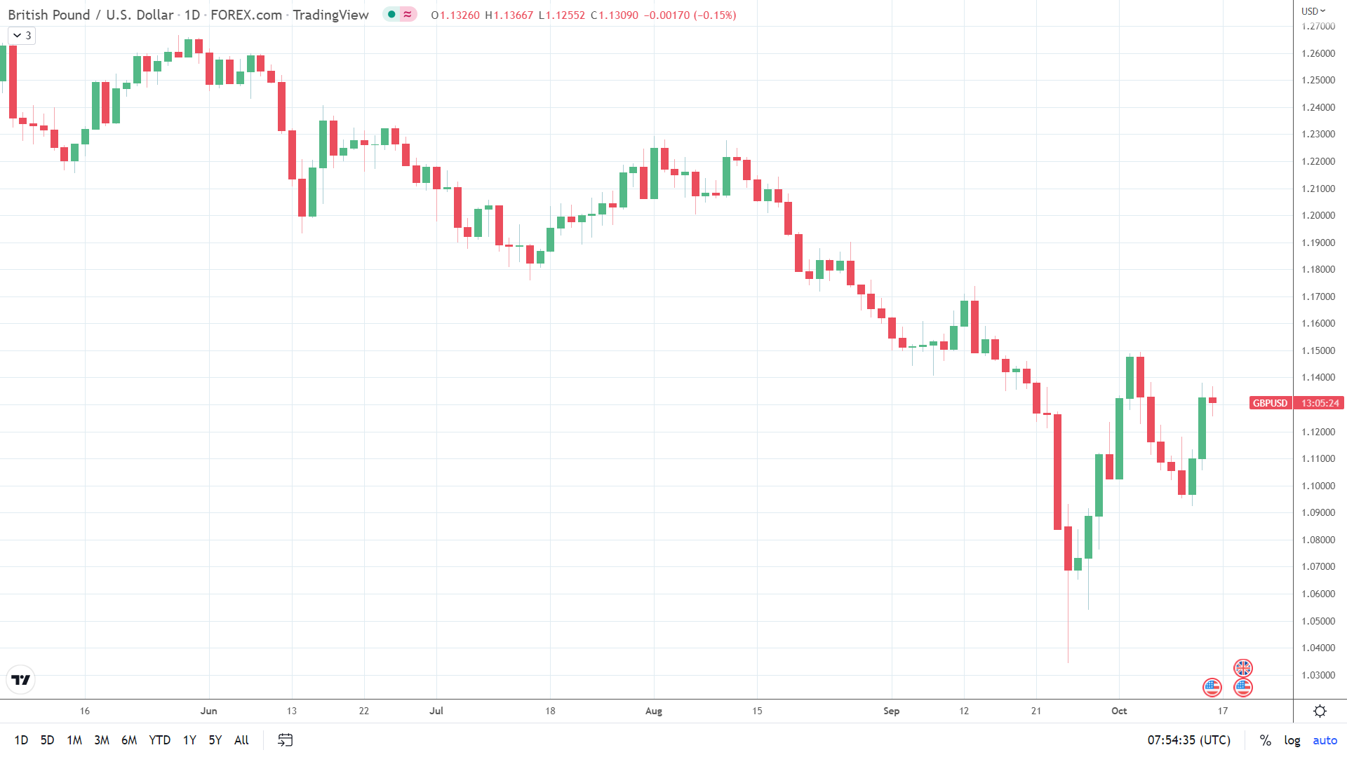 GBP under pressure.