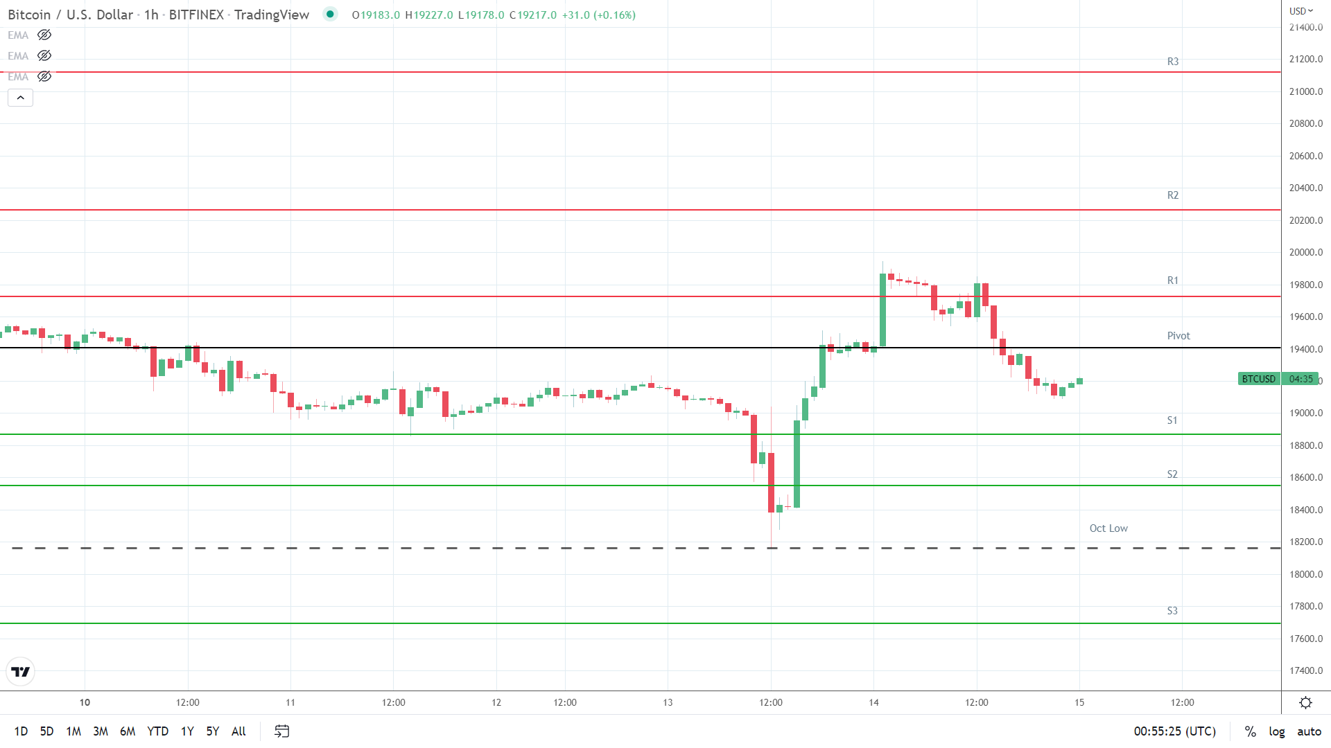 BTC support levels in play below the pivot.