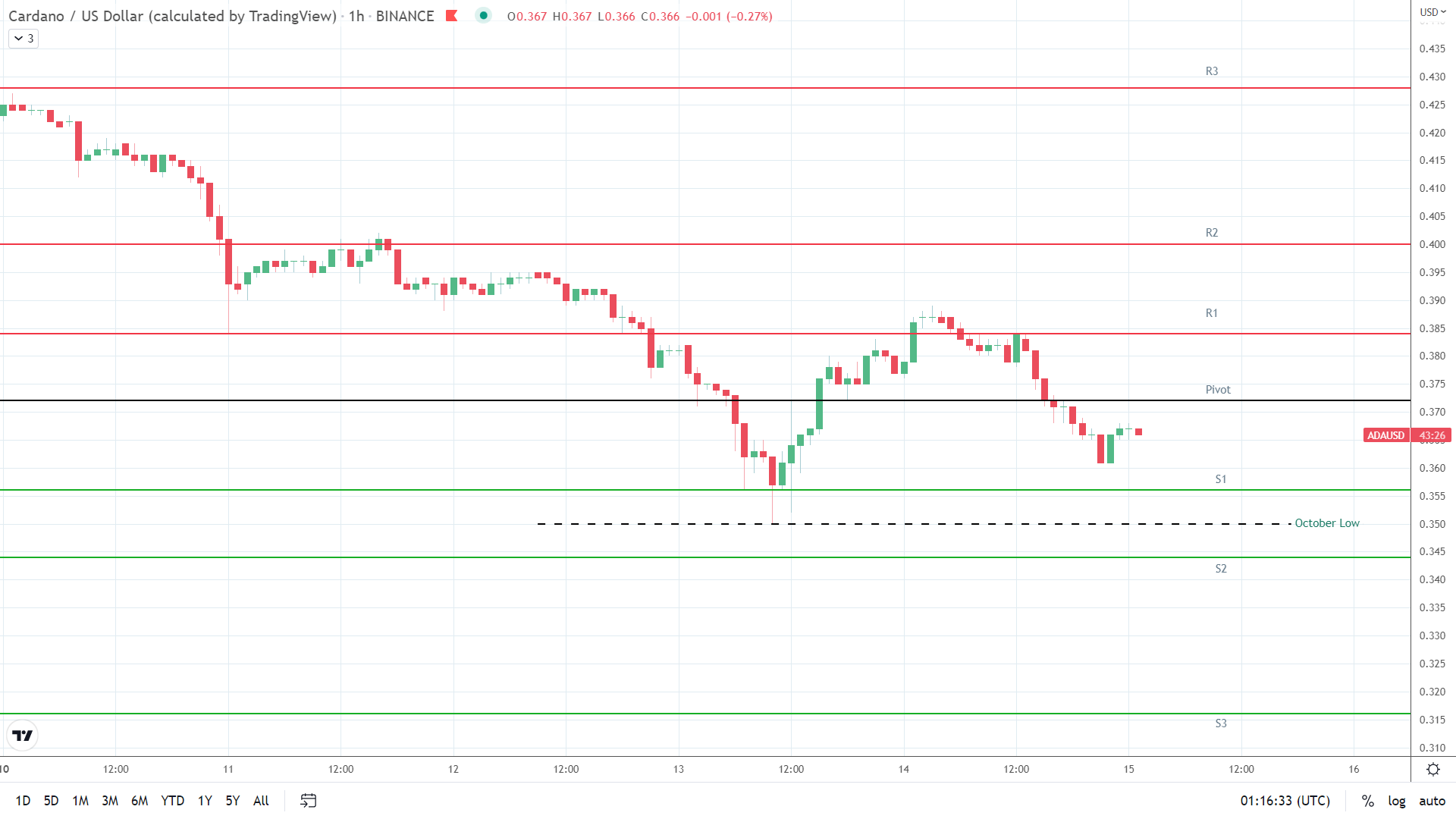 ADA support levels in play below the pivot.