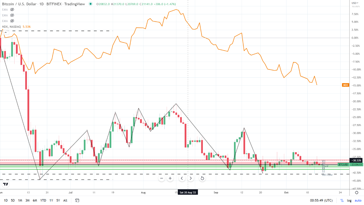 NASDAQ correlation