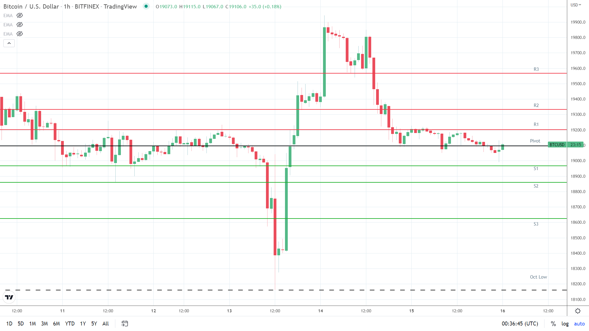 BTC resistance levels in play above the pivot.