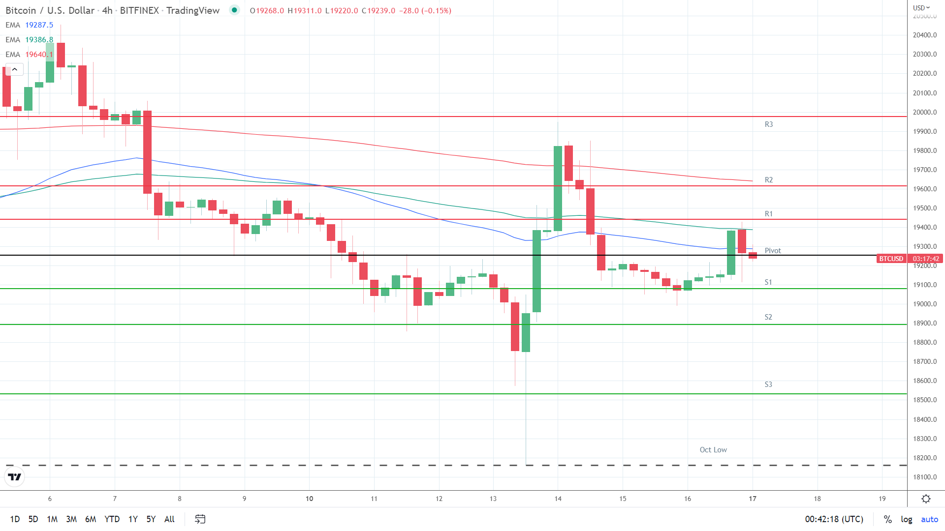 BTC EMAs bearish.