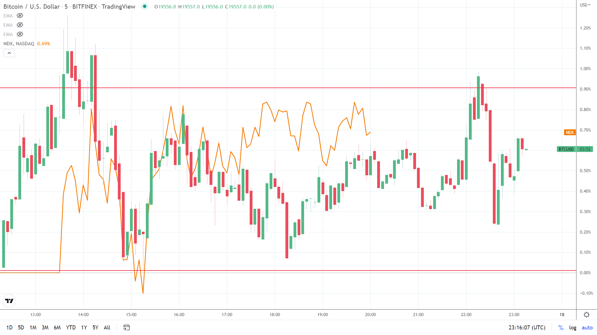 NASDAQ correlation.