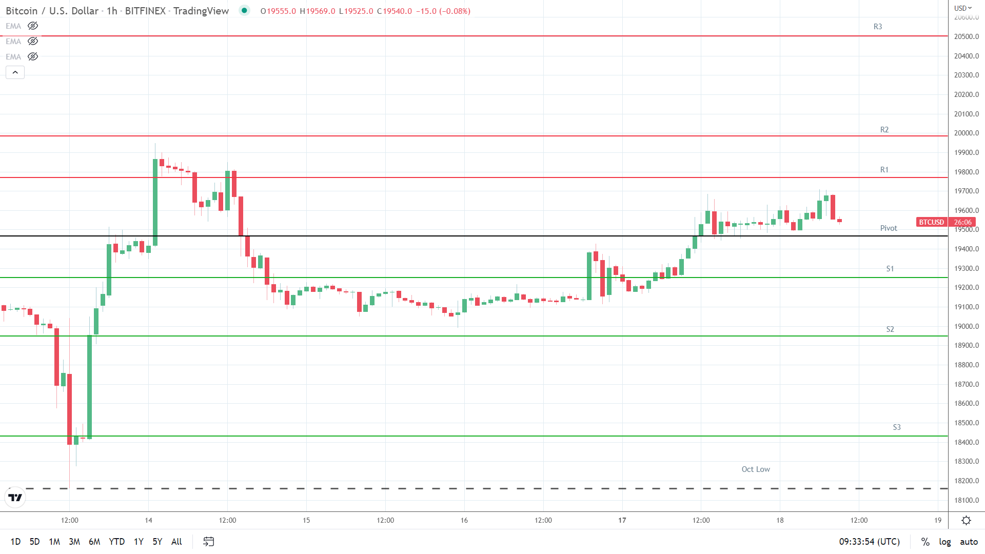 BTC resistance levels in play above the pivot.