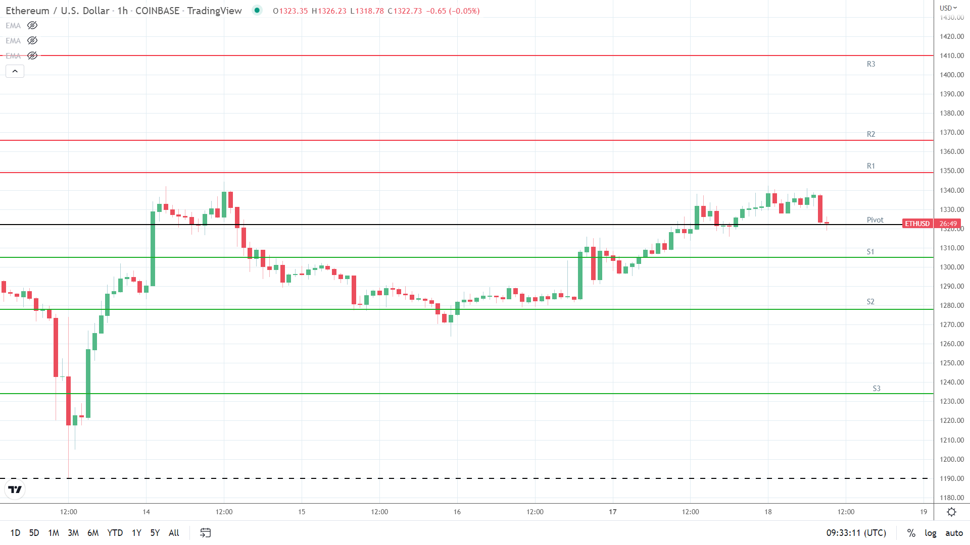 ETH resistance levels in play above the pivot.