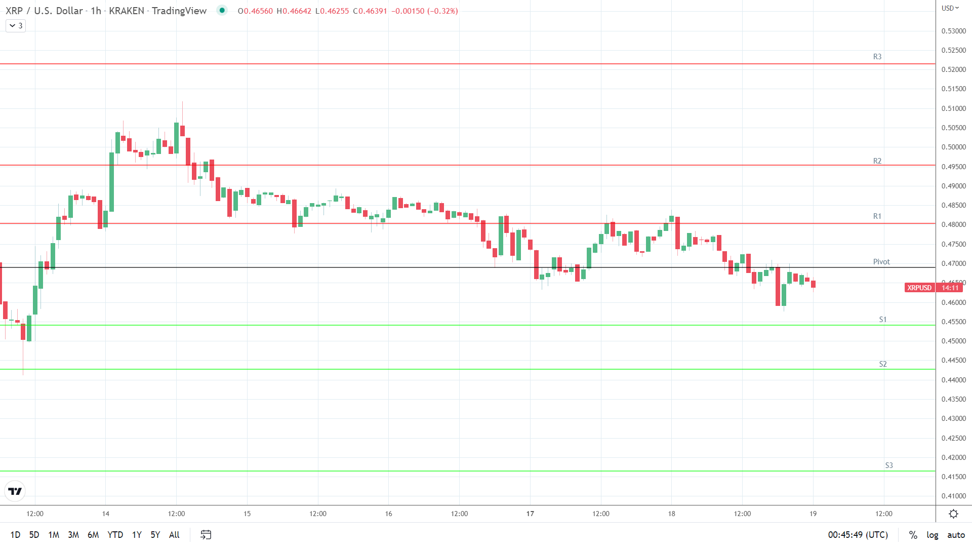 XRP support levels in play below the pivot.