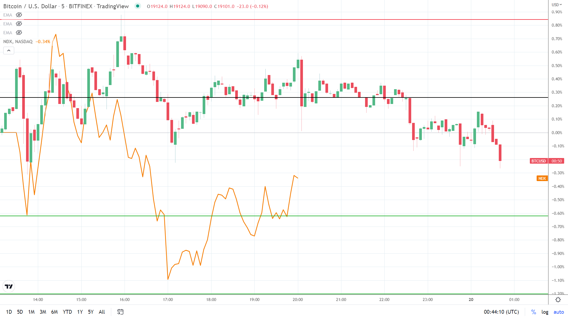 NASDAQ correlation.