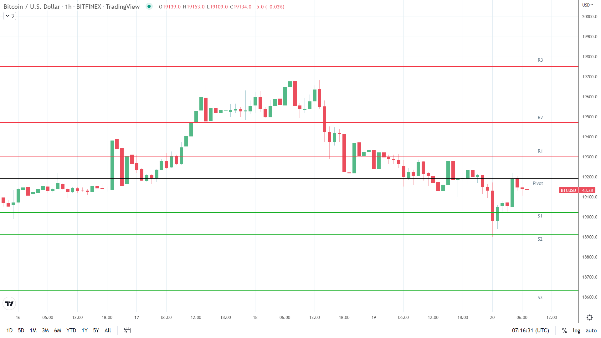 BTC support levels in play below the pivot.