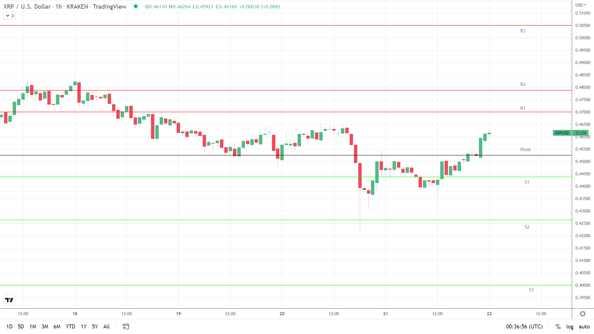 XRP resistance levels in play above the pivot.