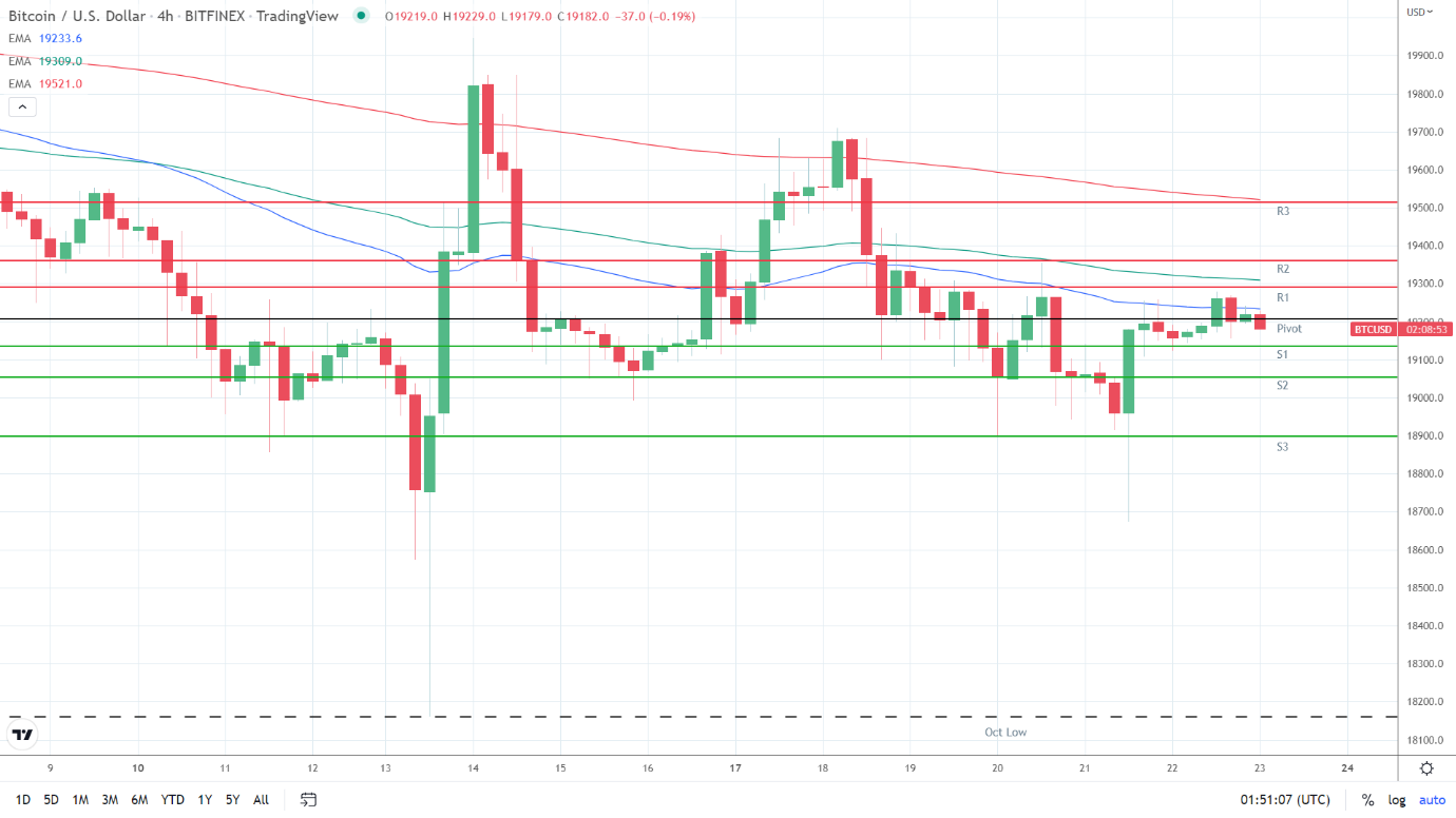 EMAs remain bearish.