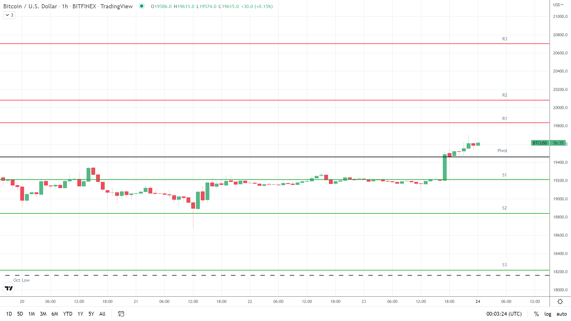 BTC resistance levels in play above the pivot.