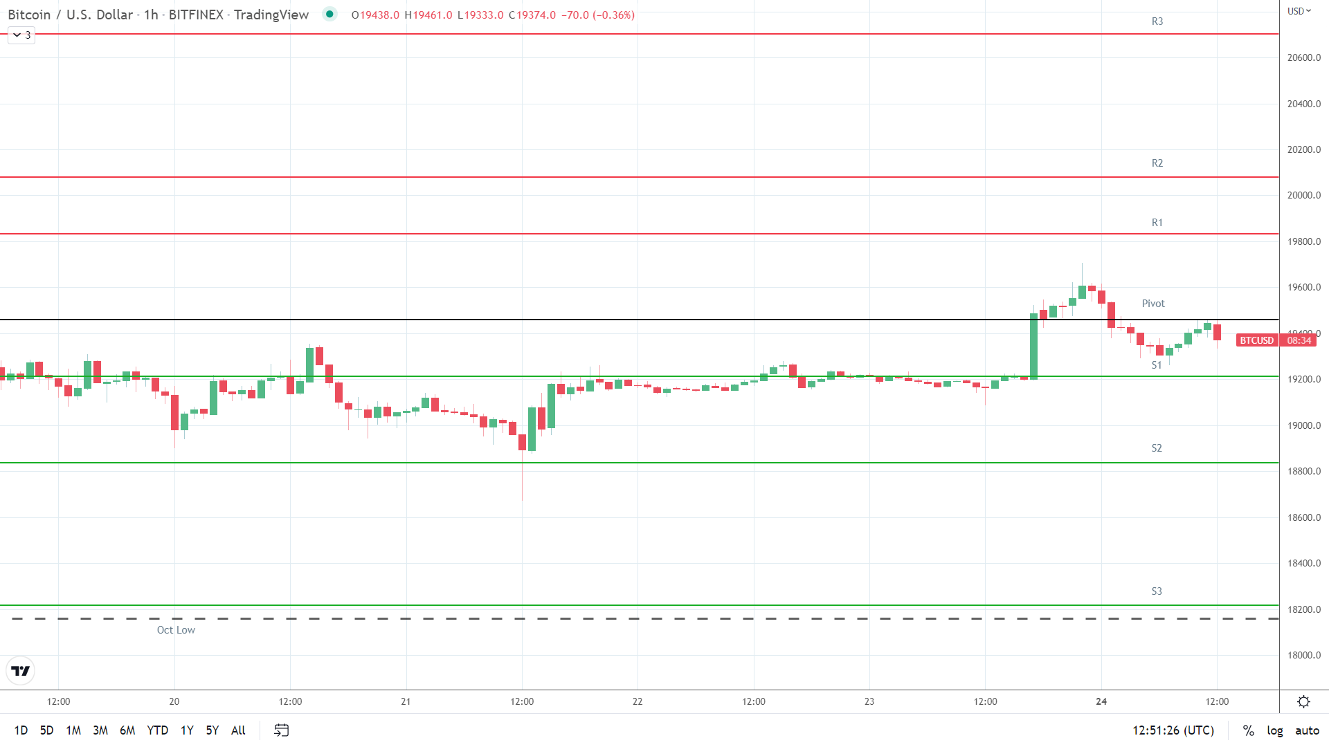 BTC support levels in play below the pivot.