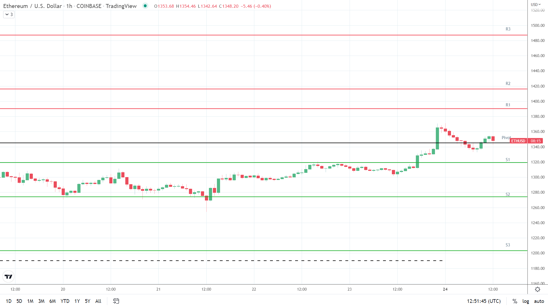 ETH resistance levels in play above the pivot.