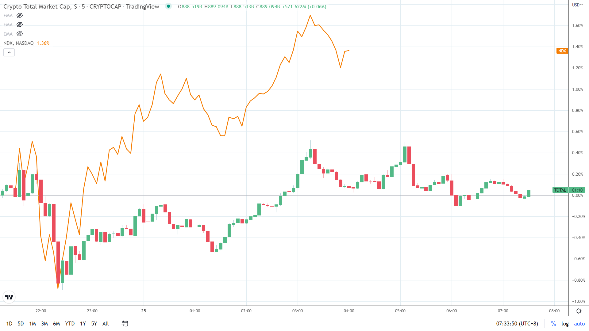 NASDAQ correlation