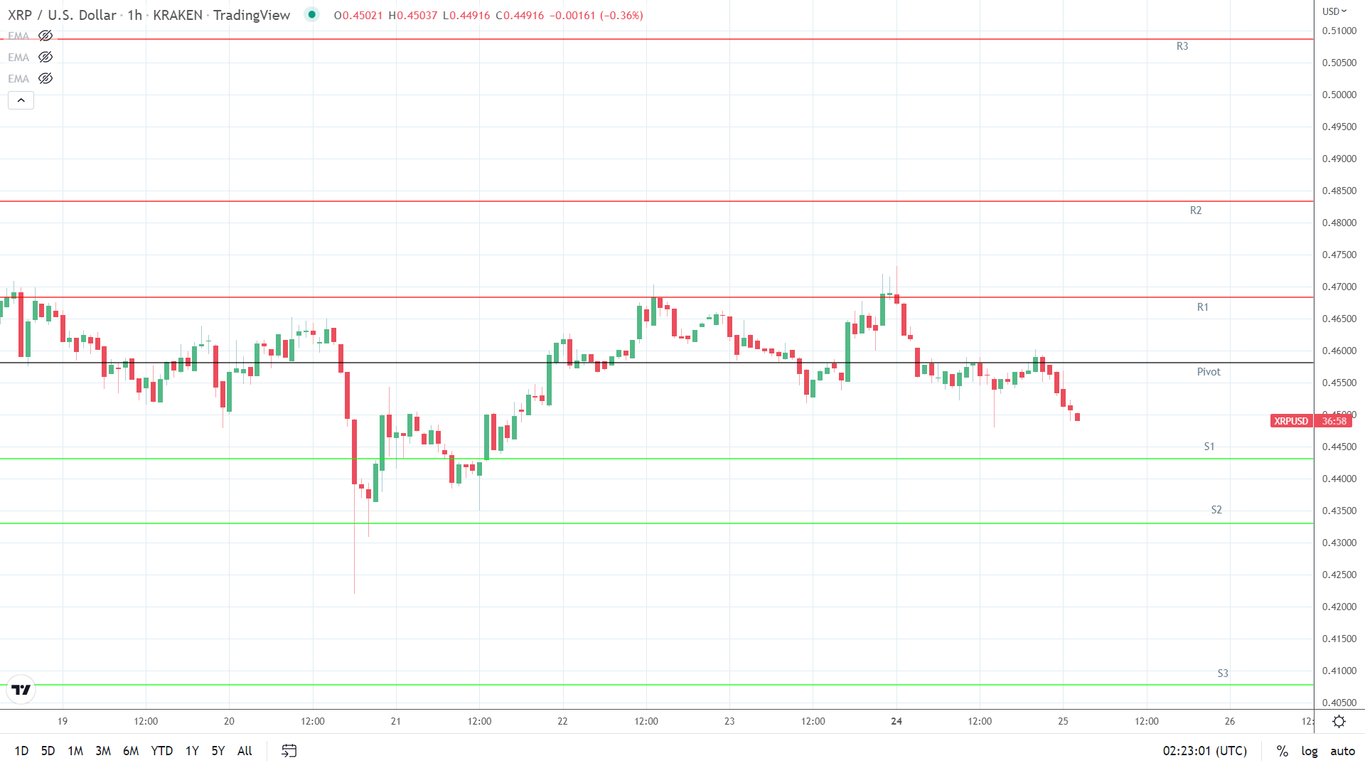 XRP support levels in play below the pivot.