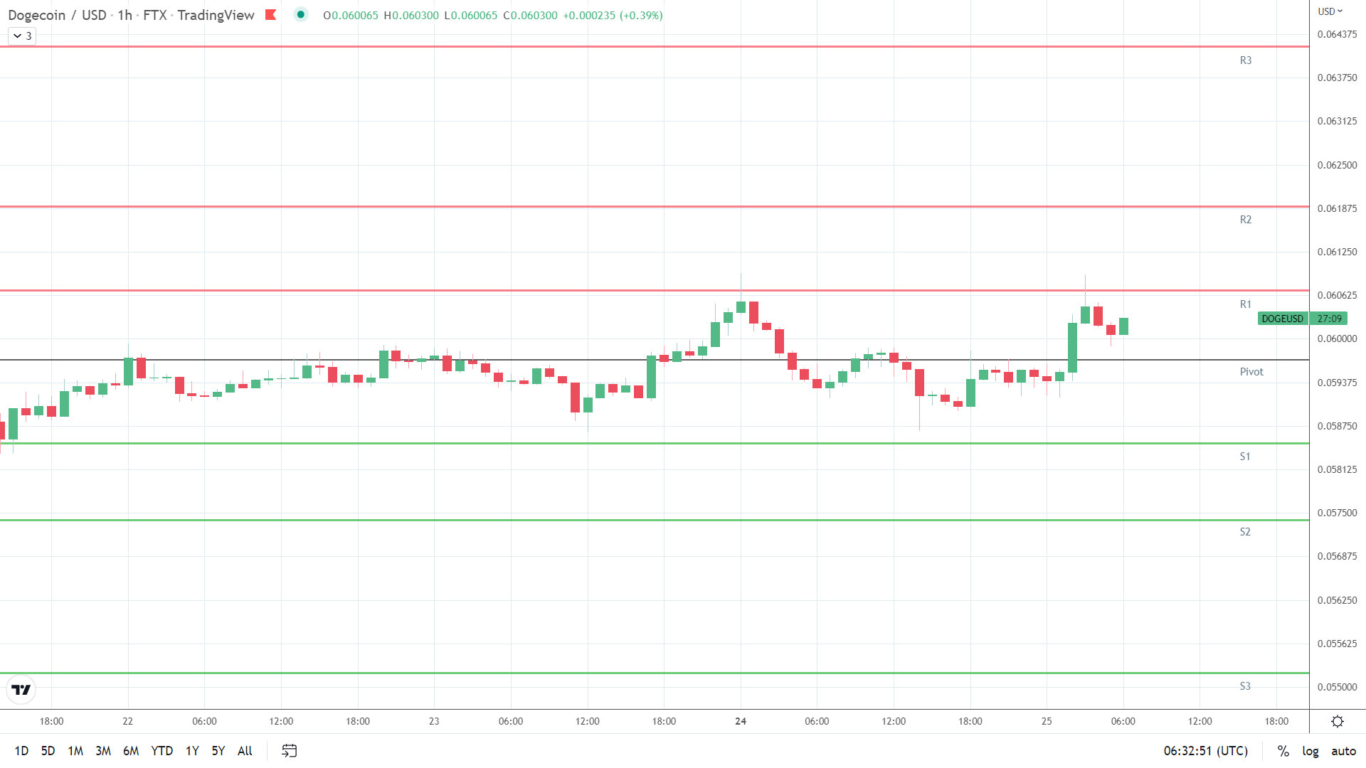 DOGE resistance levels in play above the pivot.