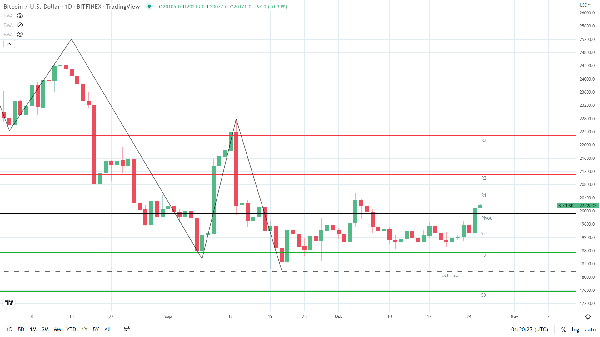 BTC on the move.