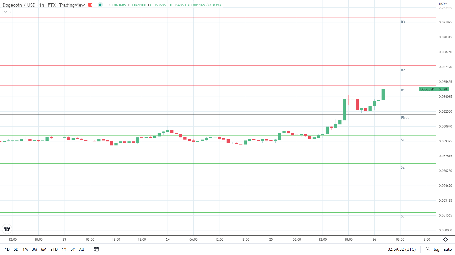 DOGE resistance levels in play above the pivot.