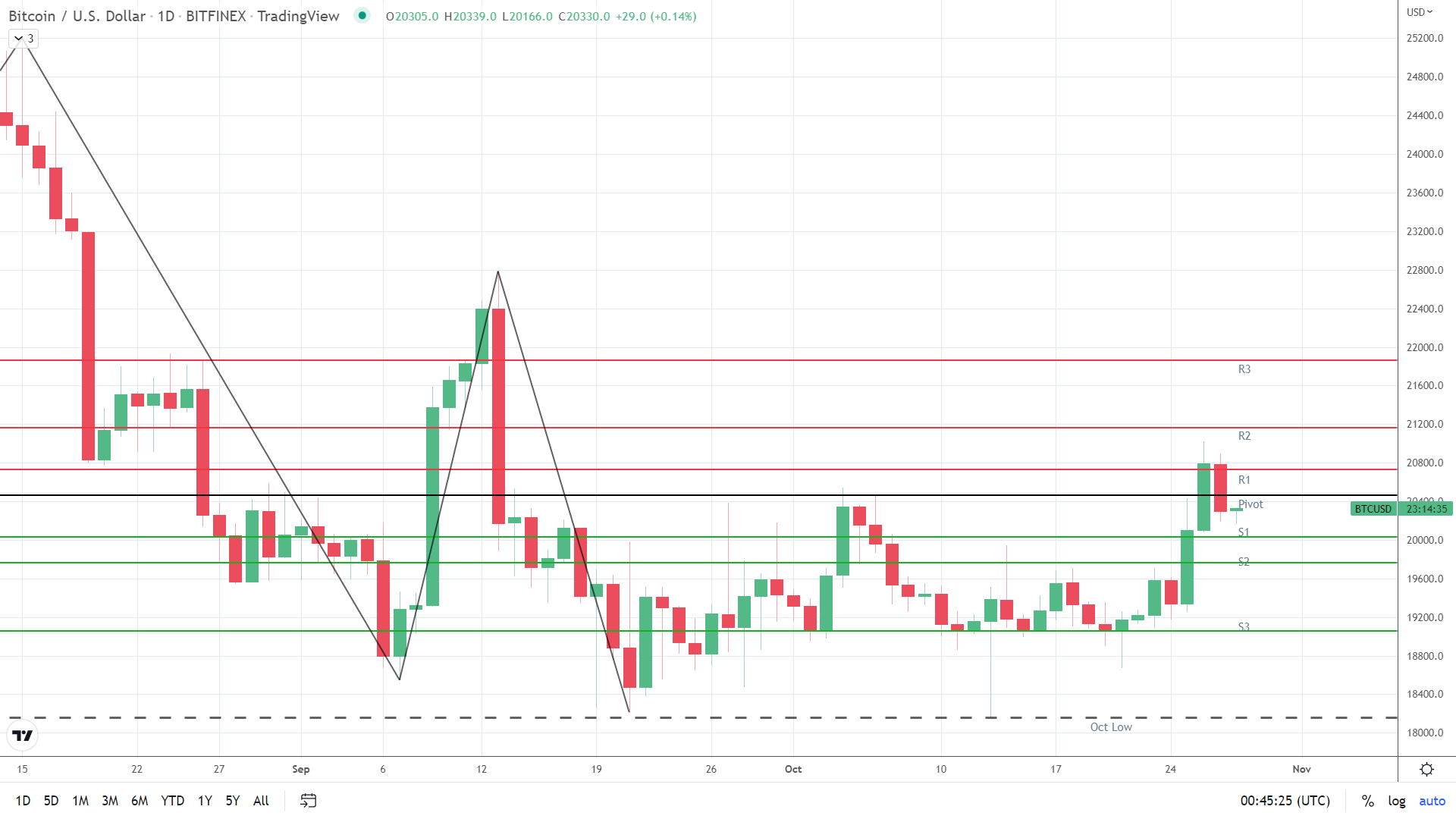 BTC finds early support.