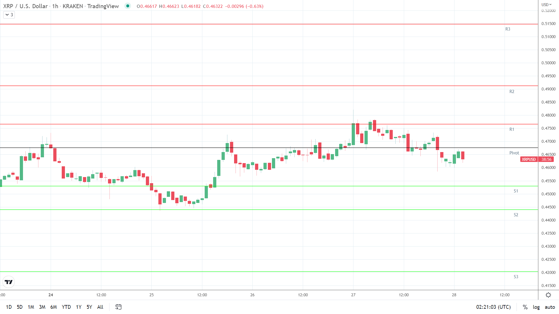 XRP support levels in play below the pivot.
