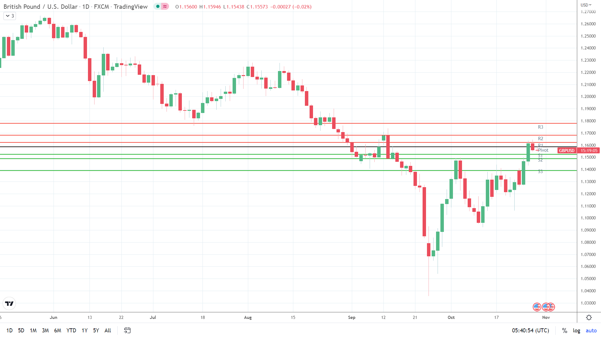 GBP/USD holds steady.