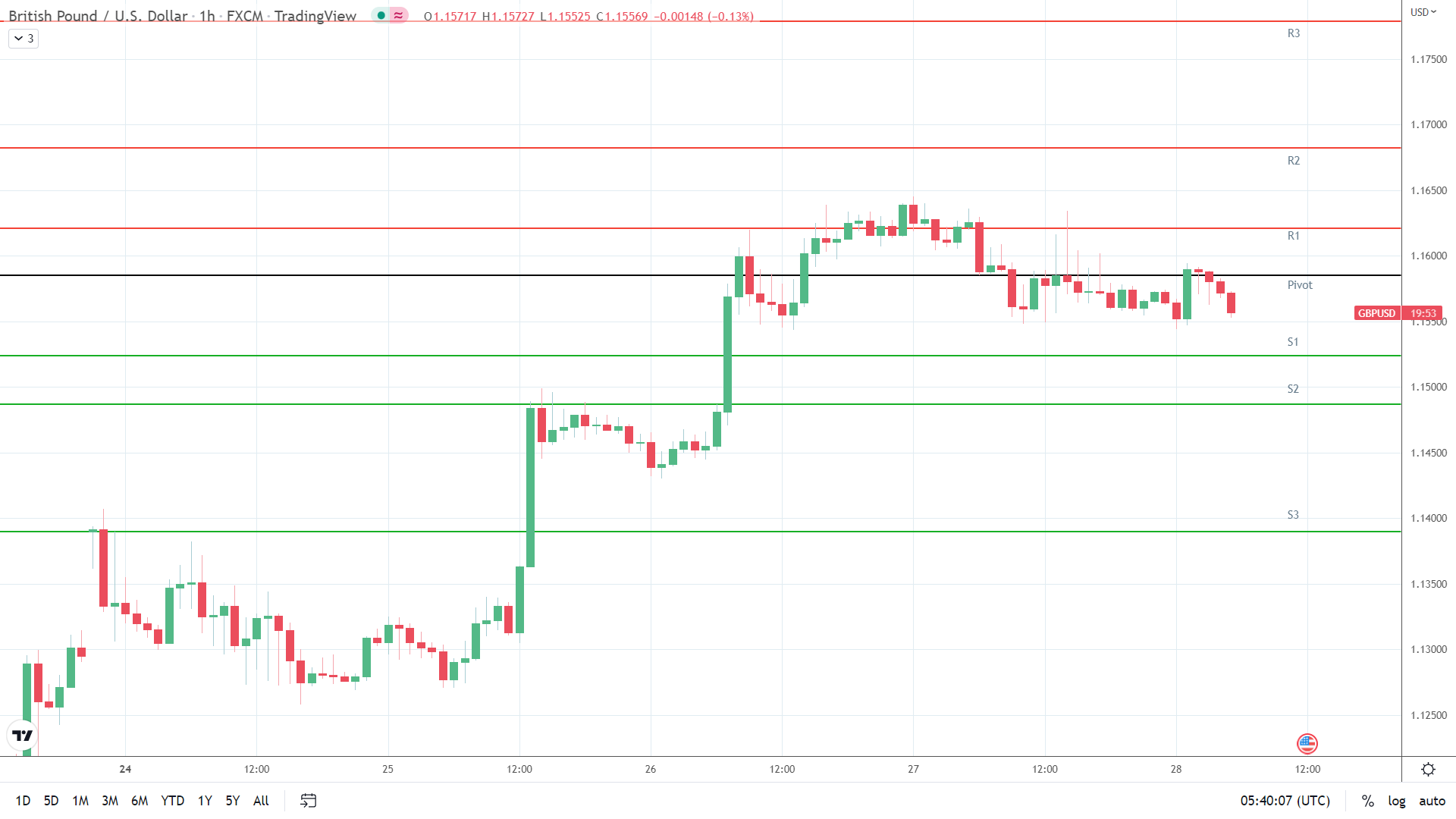 GBP/USD support levels in play below the pivot.