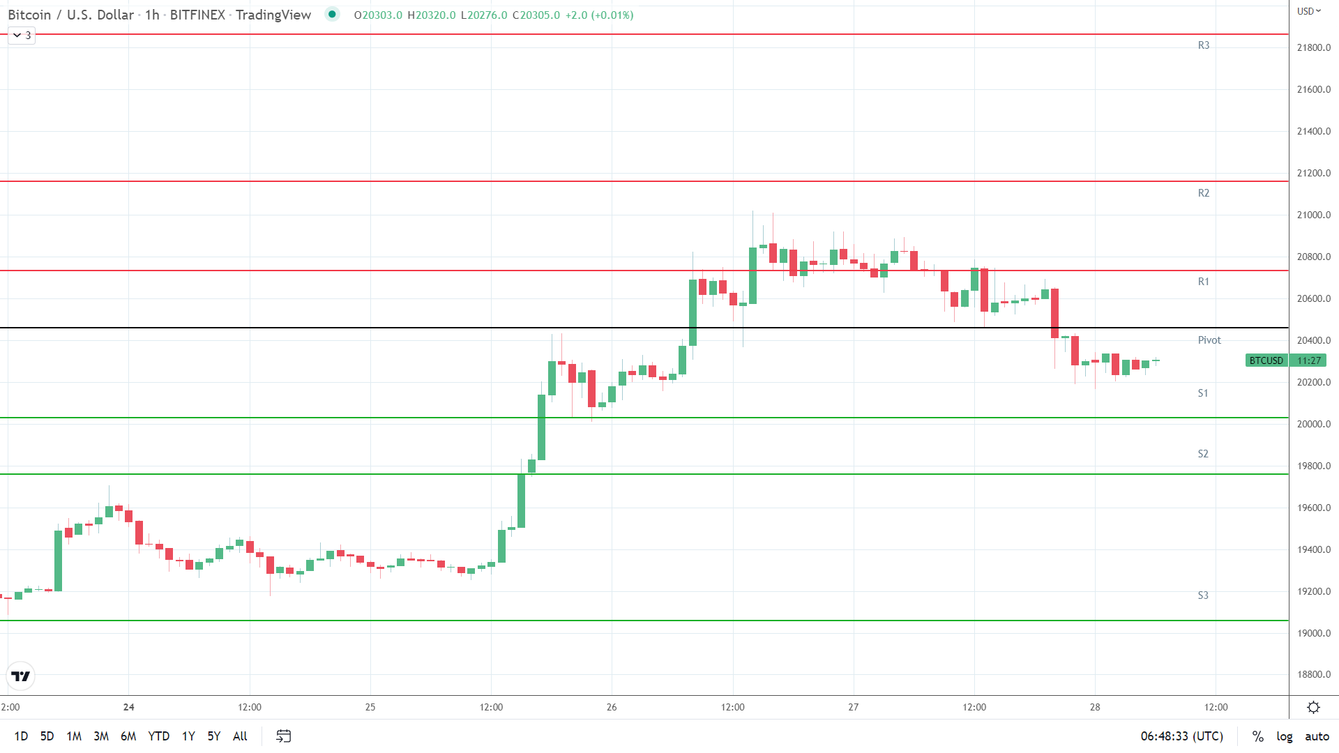 BTC support levels in play below the pivot.