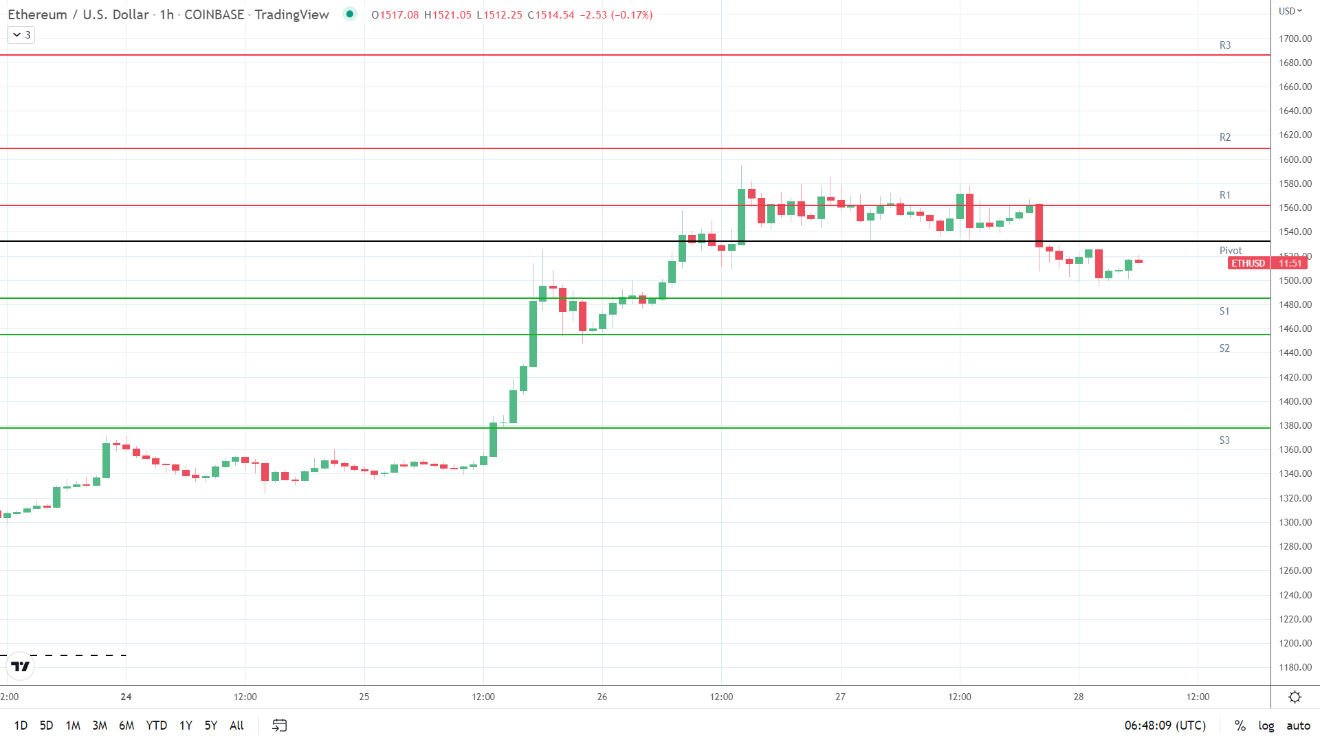 ETH support levels in play below the pivot.