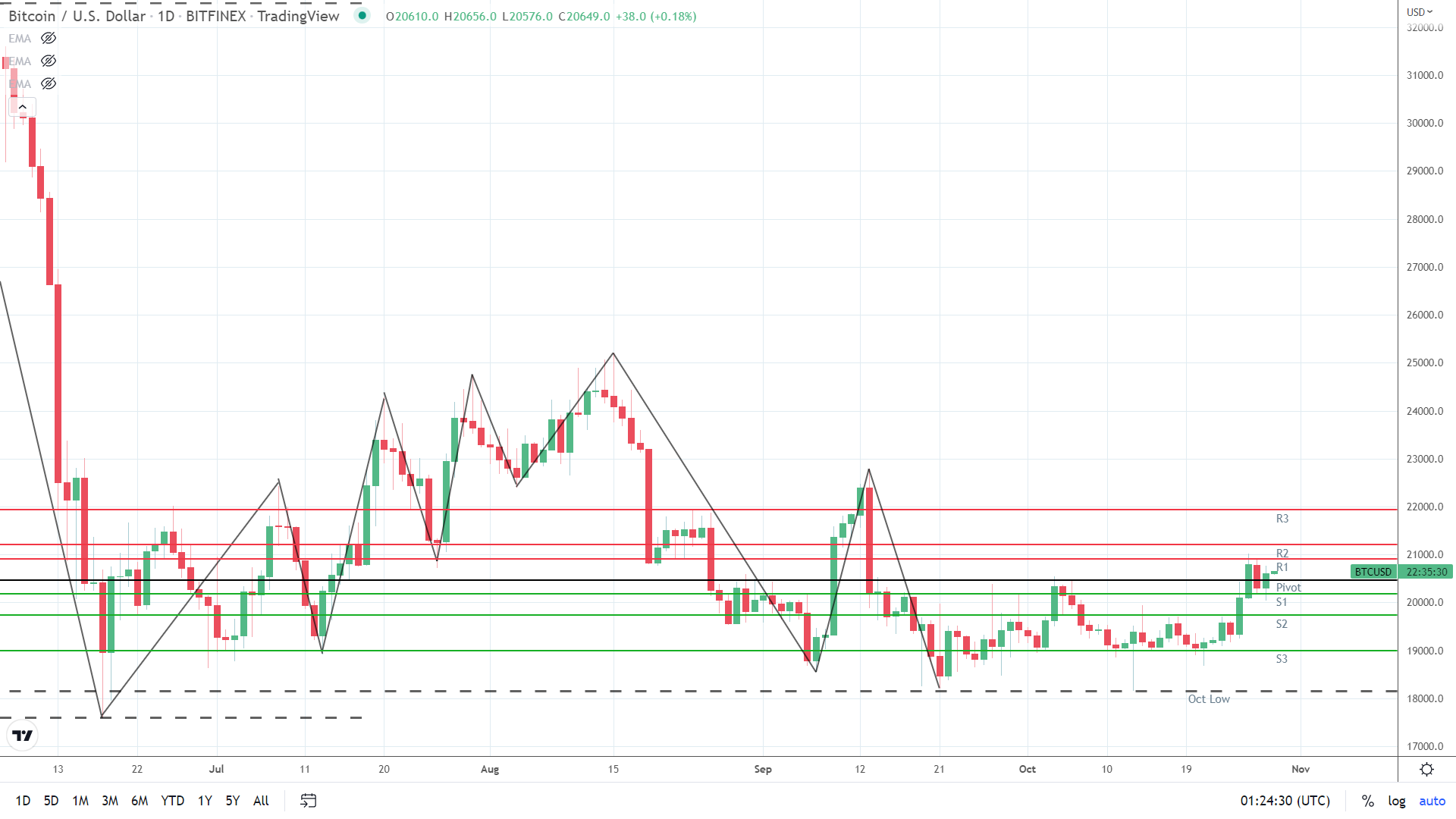 BTC holds steady.