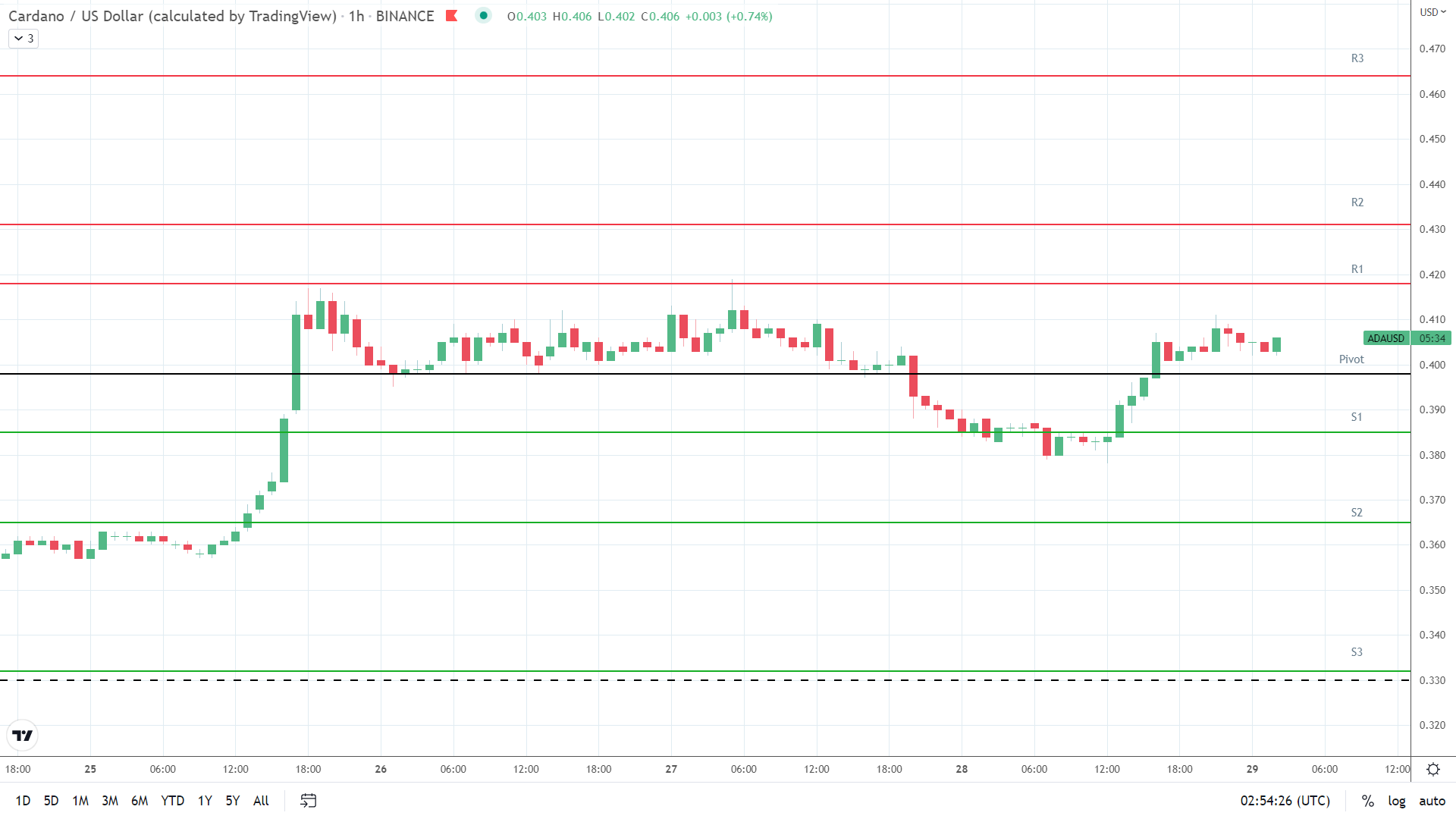 ADA resistance levels in play above the pivot.