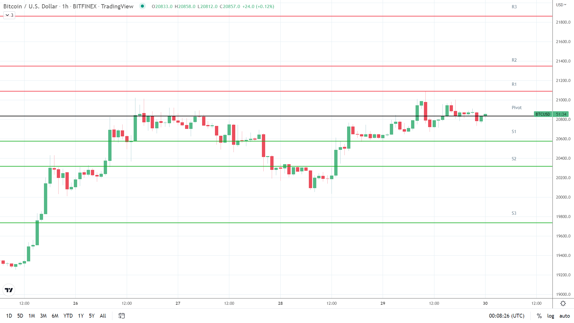 BTC resistance levels in play above the pivot.