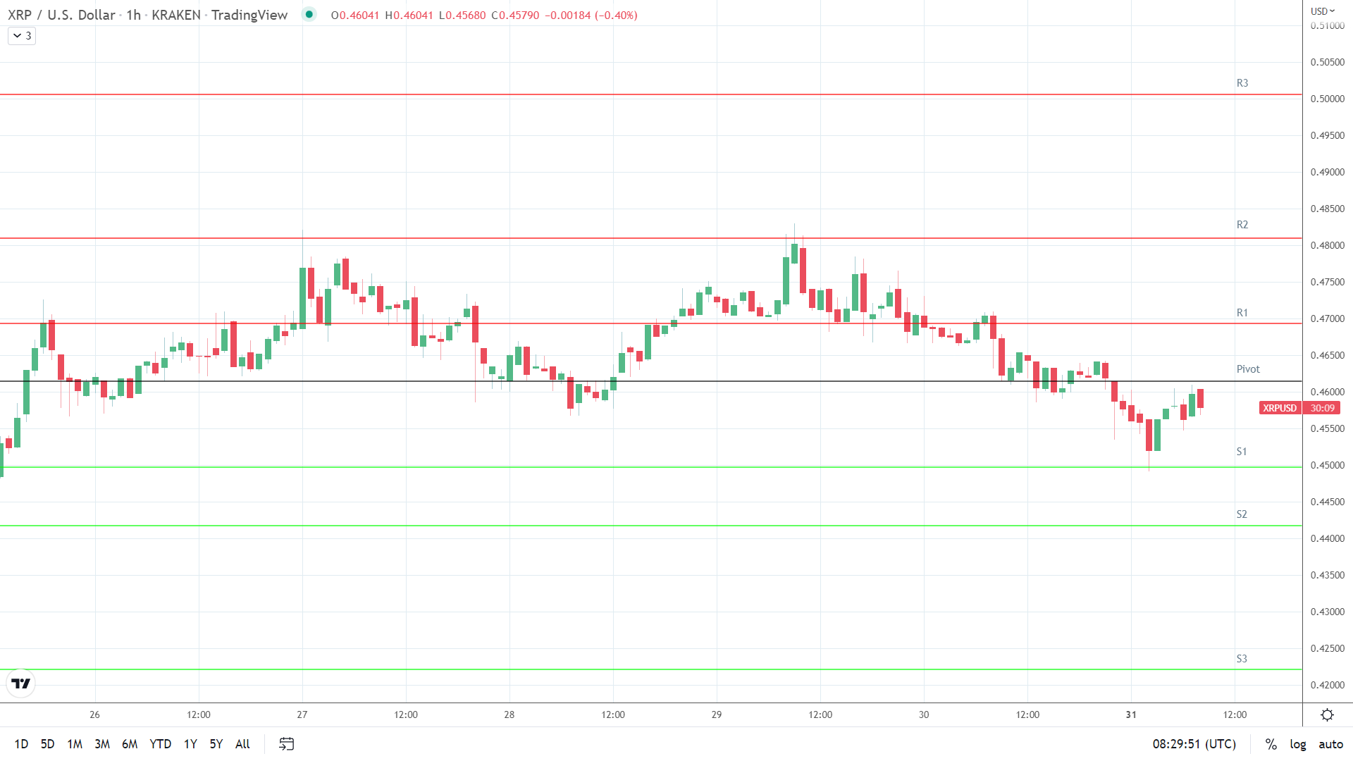 XRP support levels in play below the pivot.