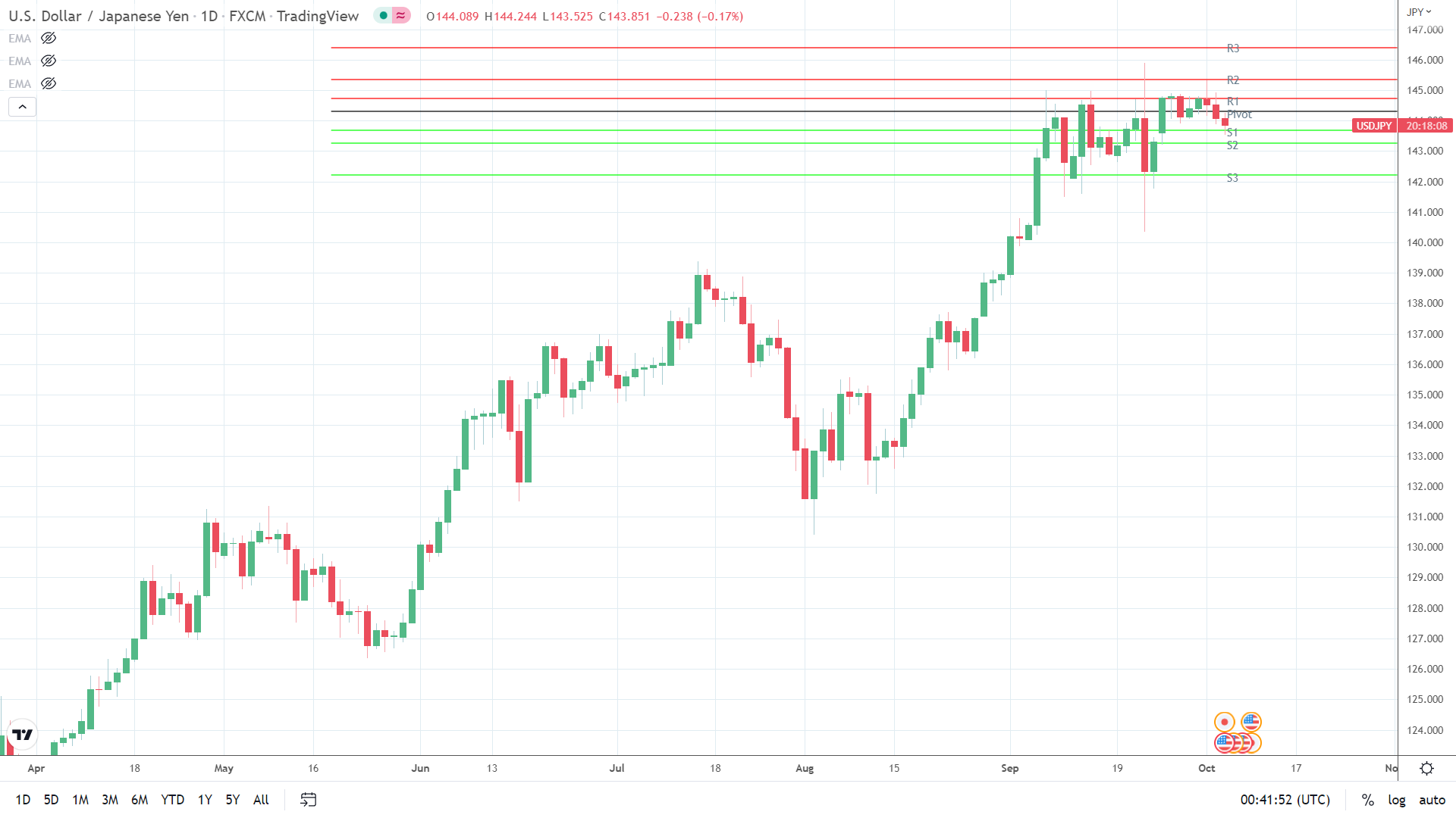 USD/JPY under early pressure.