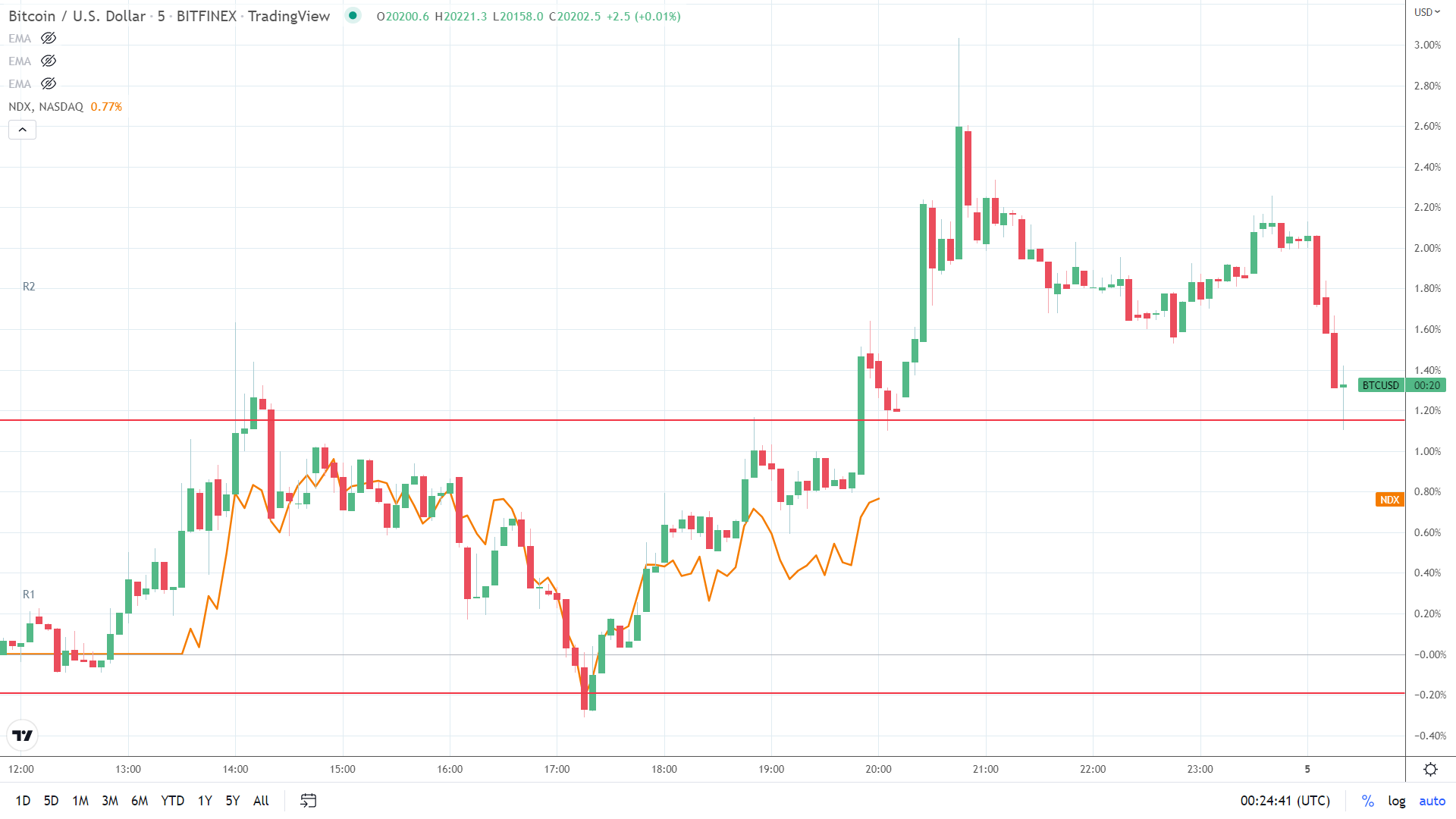 NASDAQ correlation