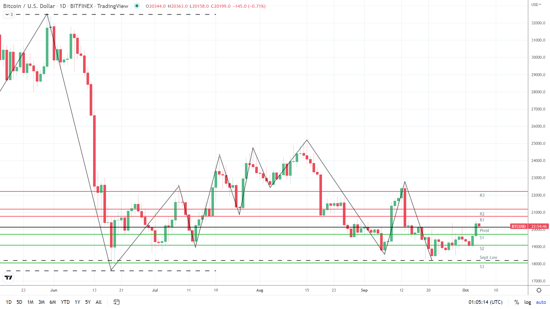 BTC under early pressure.