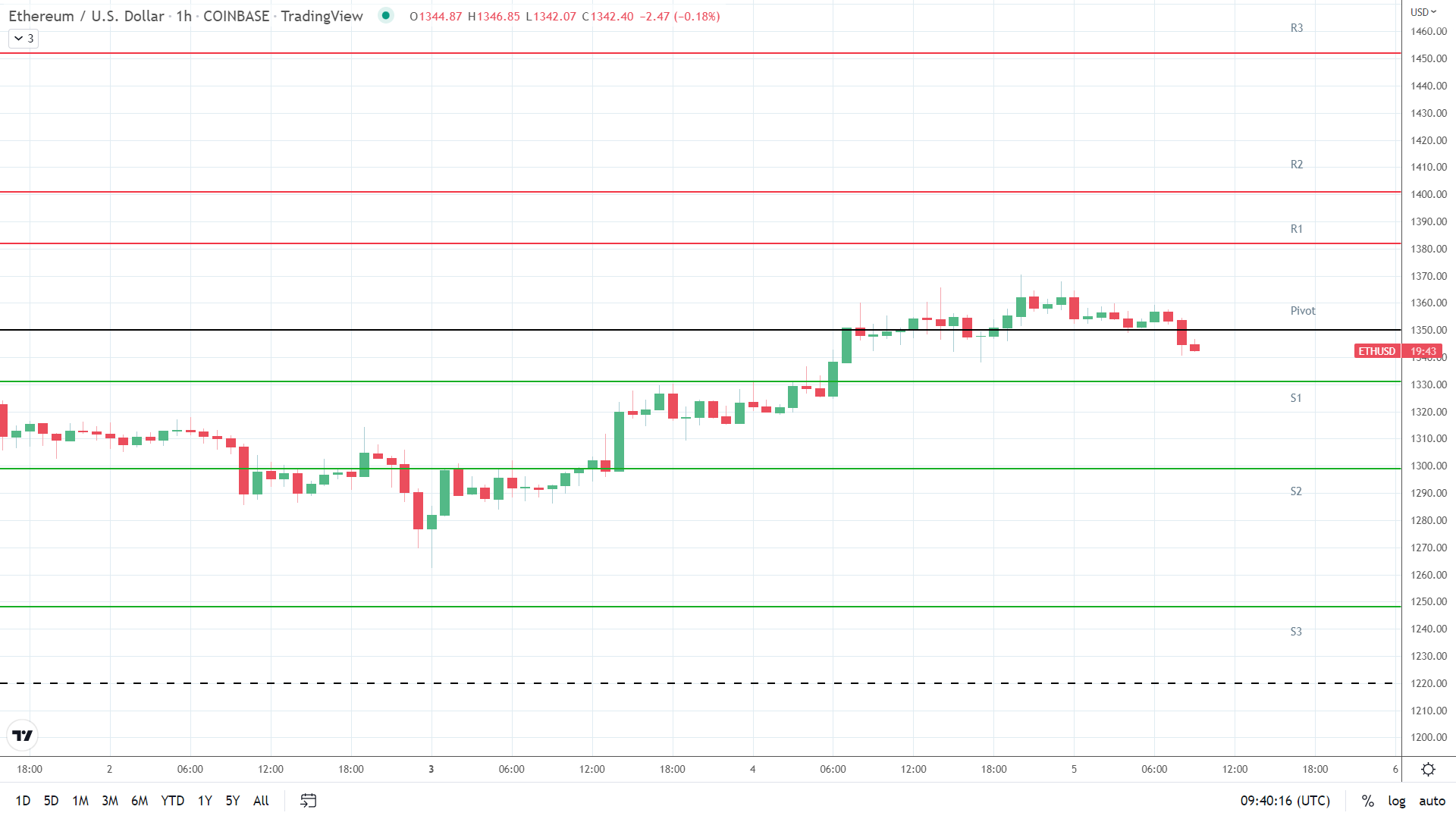 ETH support levels in play below the pivot.