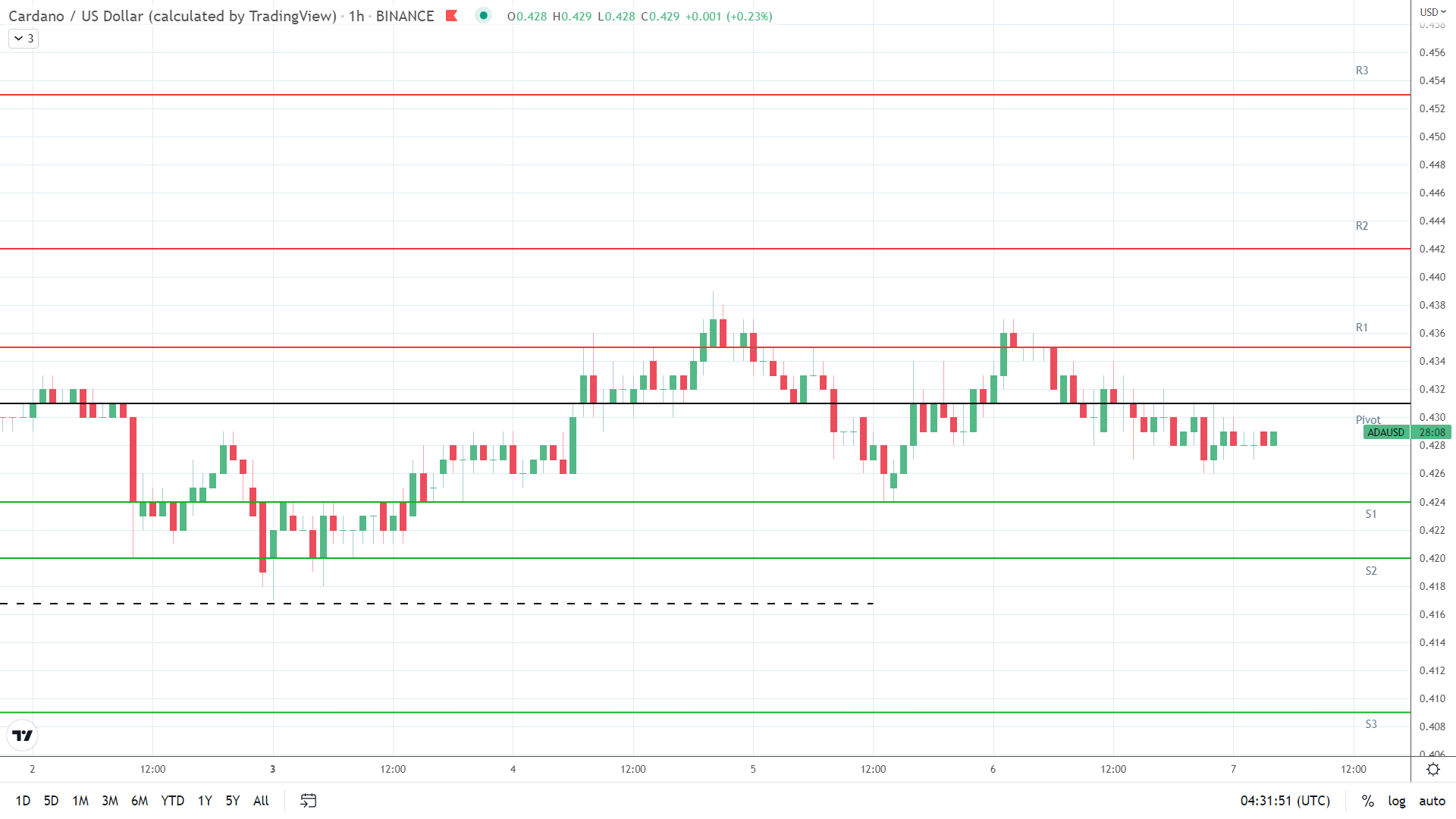 ADA support levels in play below the pivot.