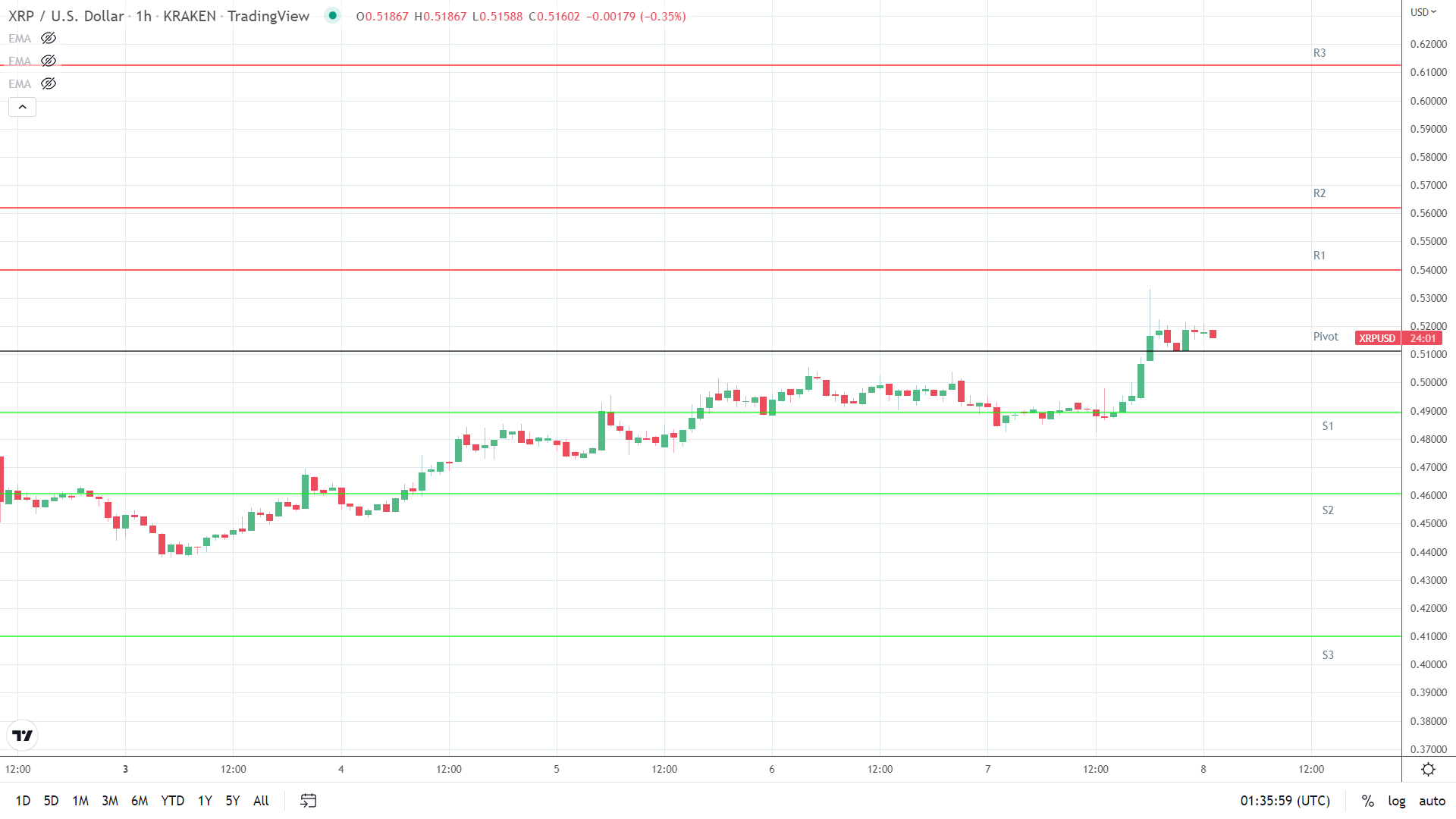 XRP resistance levels in play above the pivot.