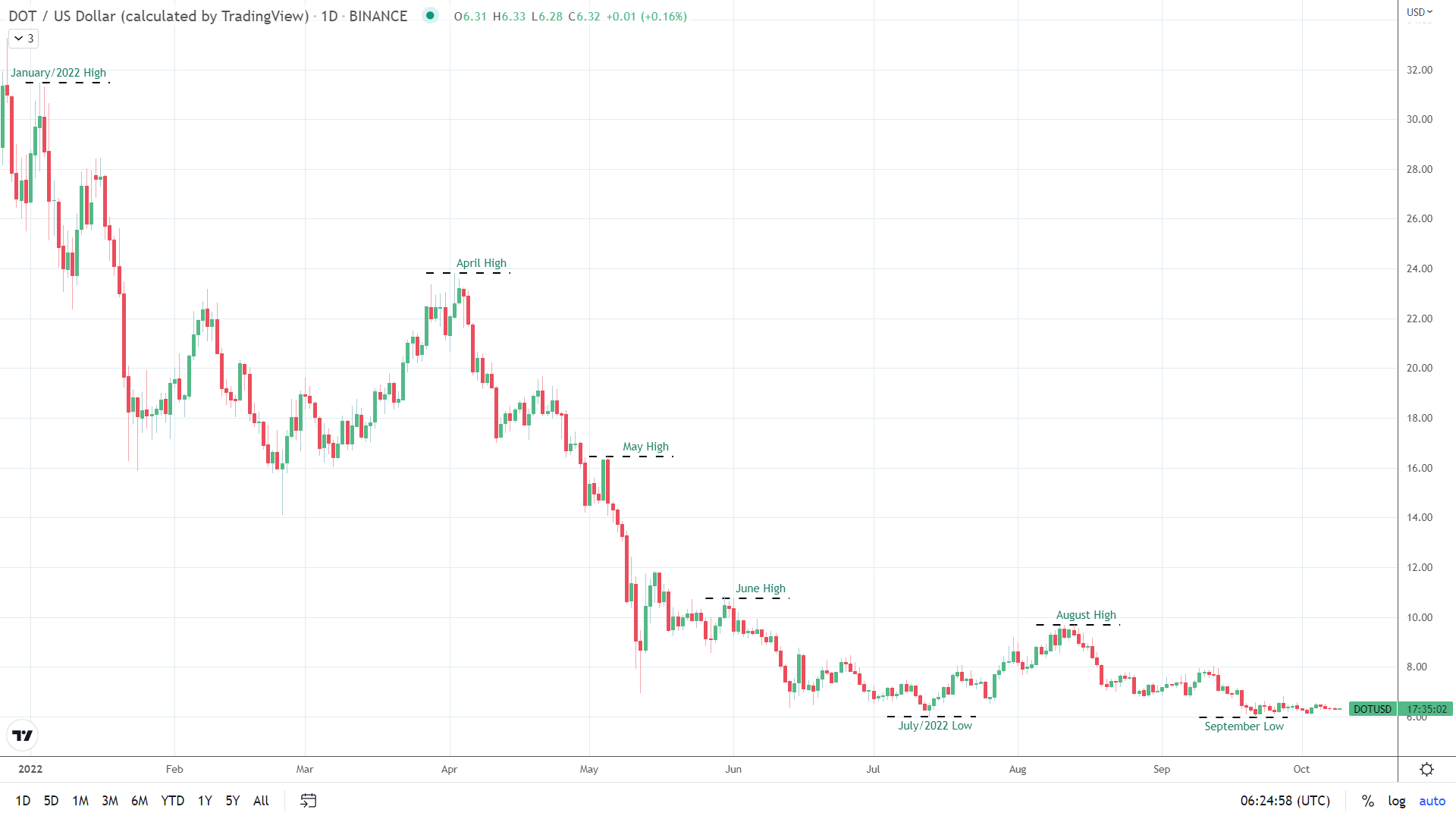 DOT trends.