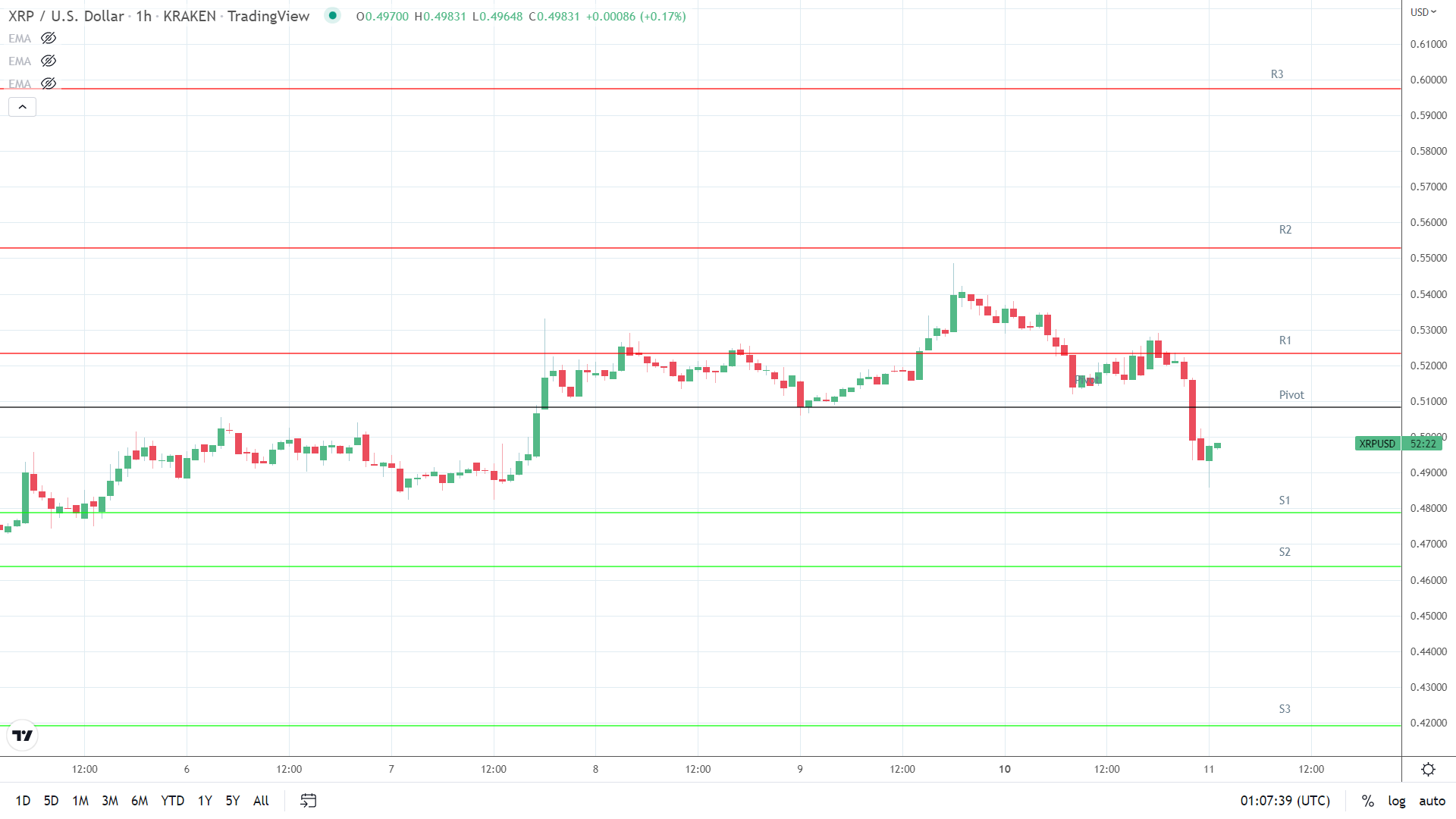 XRP support levels in play below the pivot.