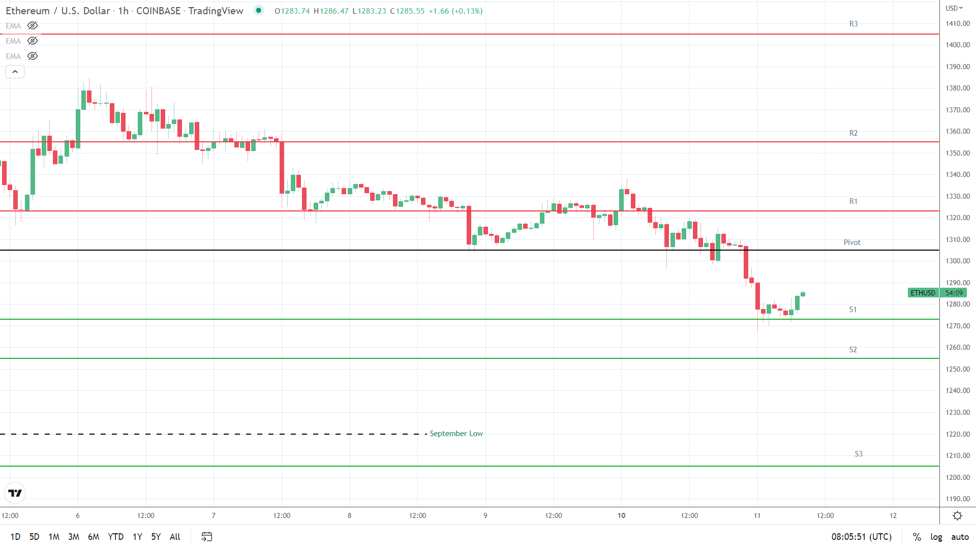 ETH support and resistance levels in play below the pivot.