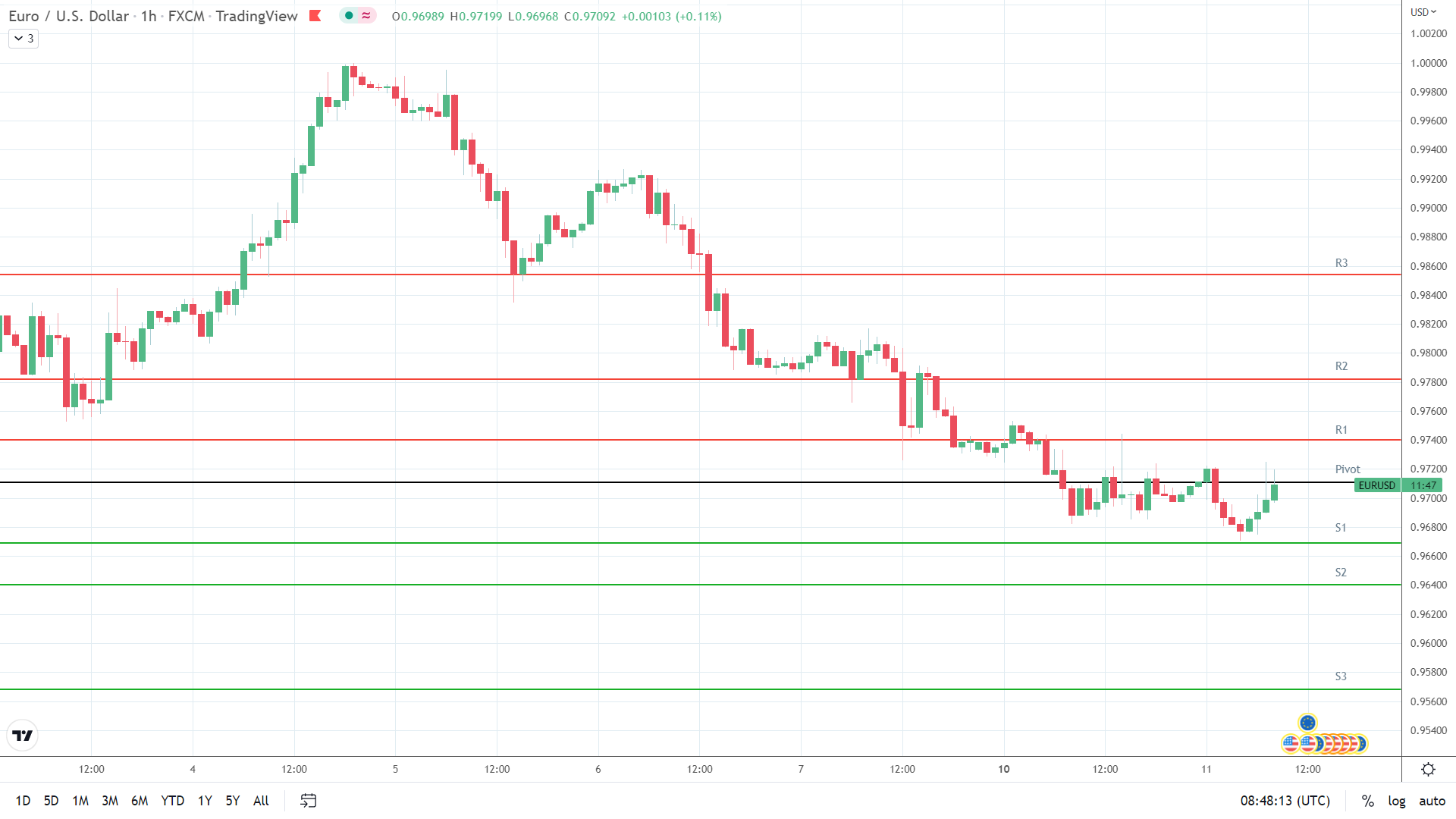EUR/USD support levels in play below the pivot.