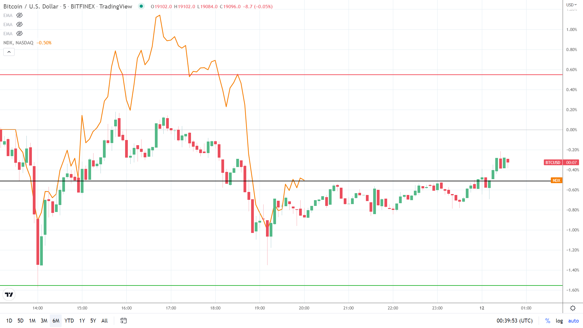 NASDAQ correlation